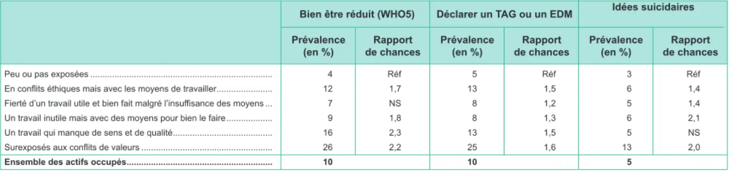 TABLEAU 6 | État de santé psychologique selon le profil vis-à-vis des conflits de valeurs au travail