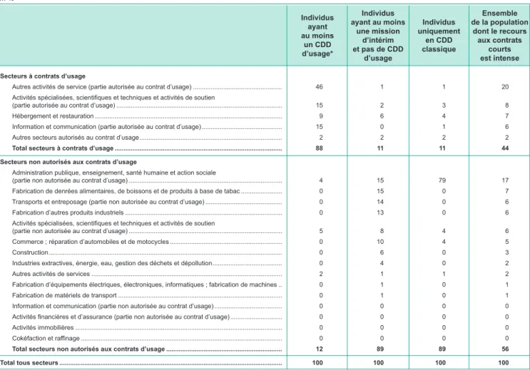 TABLEAU 7 | Secteurs d’activité par types de signataires intensifs de contrats courts