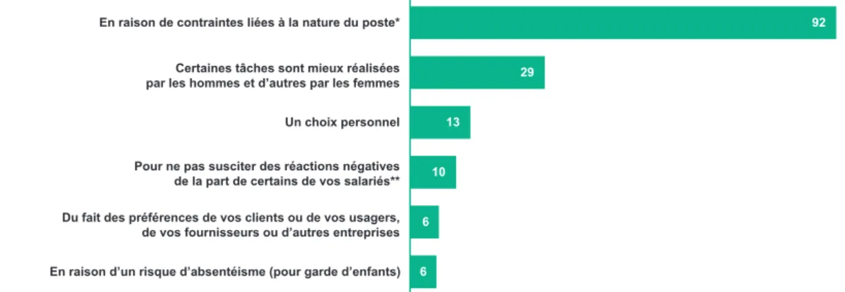 GRAPHIQUE A | Raisons pour lesquelles cela aurait été un inconvénient d’être une femme pour occuper ce poste (en %)