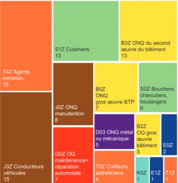 GRAPHIQUE 2 |  Composition des recrutements des quatre classes de métiers (en %)