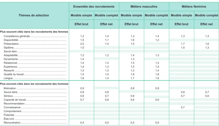 TABLEAU 4 | Les thèmes de sélection jouant un rôle sur la probabilité de recruter une femme plutôt qu’un homme En % Modèle completModèle simpleModèle completModèle simpleModèle completModèle simple Effet net Effet brutEffet net Effet brutEffet net Effet br