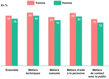 GRAPHIQUE 3 |  Satisfaction de l’employeur selon le sexe  de la personne recrutée et la classe de métiers