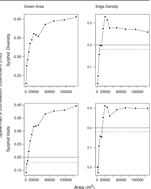 Fig. 5 Correlation between the extent of green area and edge density with syrphid diversity and syrphid visitation frequency across the 89 sampled locations