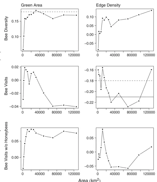 Fig. 4 Correlation between of extent of green area and green area edge density with bee diversity, bee visits, and bee visits excluding honeybees across the 89 sampled locations
