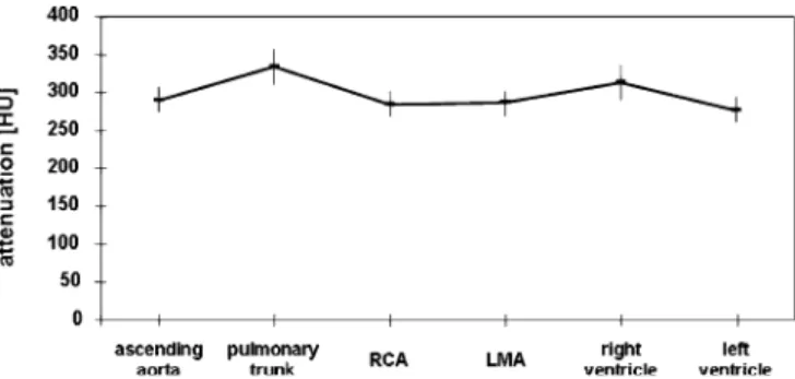 Table 1 Pairwise intra-individual comparisons between different thoracic vascular territories