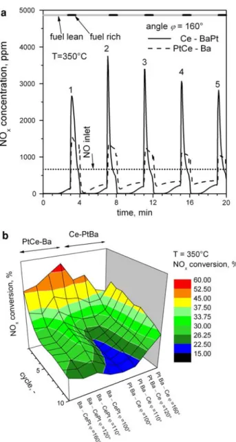 Fig. 3 a NO outlet concentration for u = 160° for Pt on CeO 2 (PtCe–Ba) and Pt on Ba (Ce–BaPt) at T = 350 °C