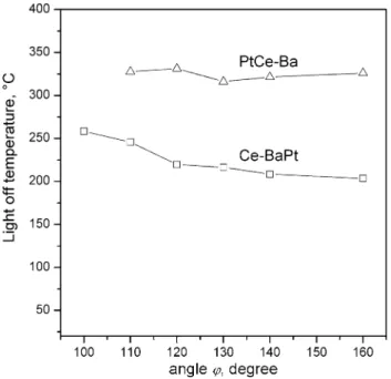 Fig. 4 Light off temperature to combust 20 mol.% C 3 H 6 as a function of 2-FSP angle u
