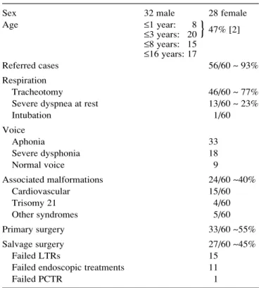 Table 1 Preoperative data for 60 pediatric PCTRs