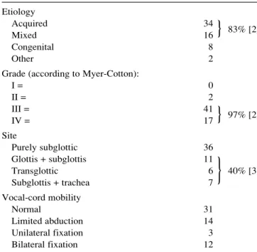 Table 2 Data of 60 SGS and vocal-cord mobility Etiology Acquired 34 83% [2] Mixed 16 Congenital 8 Other 2