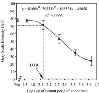 Figure 8 shows a three-parameter sigmoidal function having a significantly high R 2 value of 0.9997