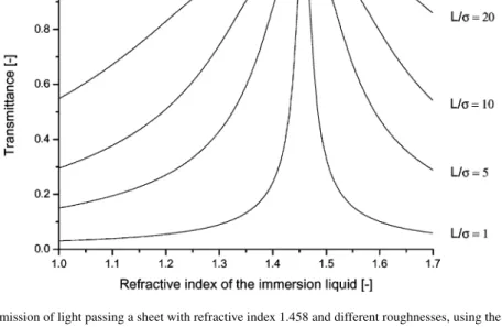 Figure 5 Calculated transmission of light passing a sheet with refractive index 1.458 and different roughnesses, using the facet model.