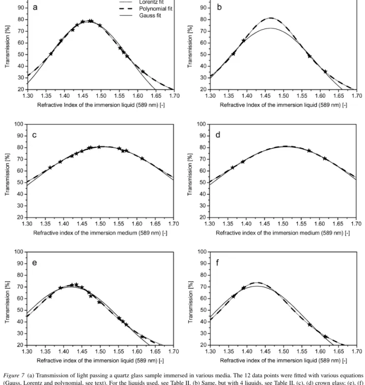 Figure 7 (a) Transmission of light passing a quartz glass sample immersed in various media