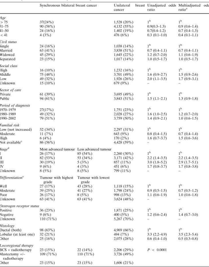 Table 1 Comparison of characteristics of patients with synchronous bilateral breast cancer and unilateral breast cancer Synchronous bilateral breast cancer Unilateral breast