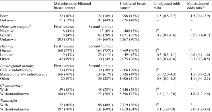 Fig. 1 Disease-specific survival after unilateral, synchronous bilateral and second metachronous bilateral breast cancer