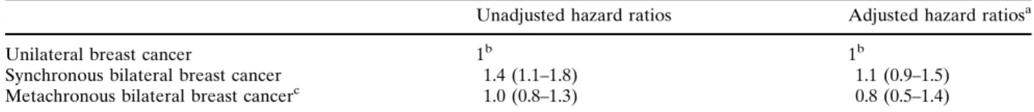 Table 4 lists previous studies that compared survival between women with bilateral and those with unilat-Table 3Unadjusted and adjusted effect of bilaterality on breast cancer specific survival