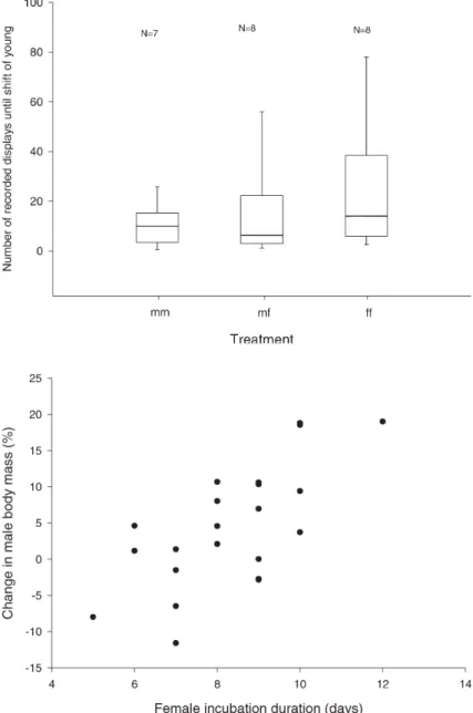 Fig. 5 Total number of FMS- FMS-displays of females towards their mates until the shift of young from female to male  oc-curred