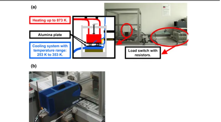 Fig. 2. (a) Configuration of the electrical and power measurements setup and (b) of the micro-infrared (IR) camera (f = 50 mm and a 10 mm extension ring) for temperature profile measurements.