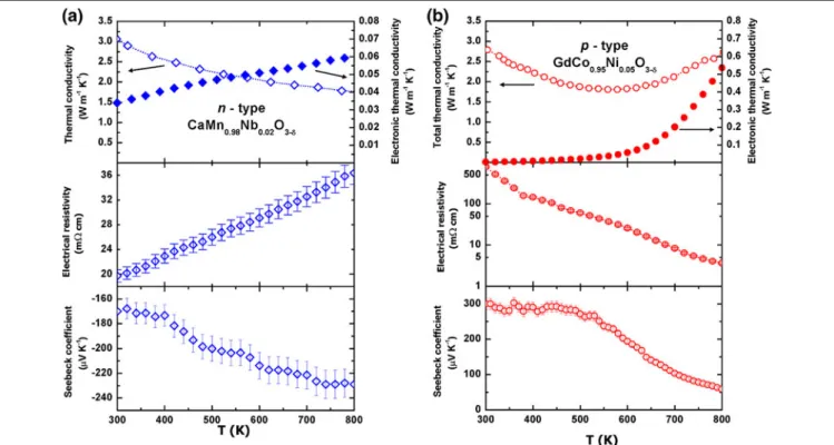 Fig. 3. (a) Temperature dependence of the thermoelectric properties (S, r, and j) of n-type CaMn 0.98 Nb 0.02 O 3d and (b) p-type GdCo 0.95 Ni 0.05 O 3d .in a Thermoelectric Oxide Module