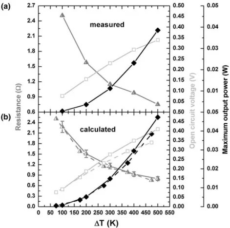 Fig. 7. (a) Maximum output power (filled symbols), open circuit voltage (empty symbols) and resistance (half-filled symbols) evaluated from module measurements and (b) calculated from thermoelectric properties of the p- and n-type legs