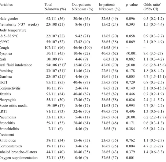 Table 1 Clinical characteristics in 46 out-patients and 65  hospi-talized patients with hMPV infections