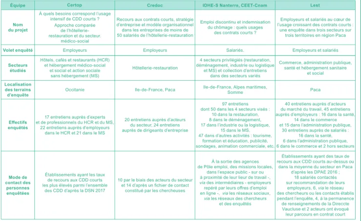 TABLEAU A | Description des terrains des équipes de recherche