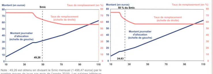 GRAPHIQUE A | Taux de remplacement brut et montant d’ARE