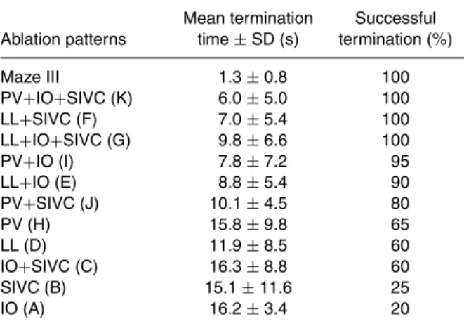 TABLE 1. Efficiency of different ablation patterns: Mean time to AF termination and percentages of successful