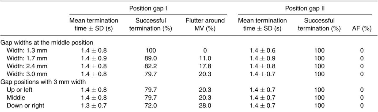 TABLE 2. Efficiency of discontinuities in the Maze III: Mean time to AF termination and percentages of successful termination.