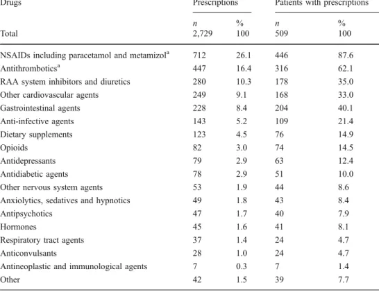 Fig. 2 Correlation between polypharmacy and identification of interactions by different danger categories for interactions according to the MediQ