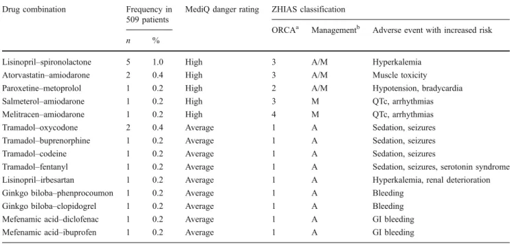 Table 5 Presentation of all specific interactions with the highest severity rating according to MediQ ( “ high danger ” )and/or ZHIAS (ORCA 1,