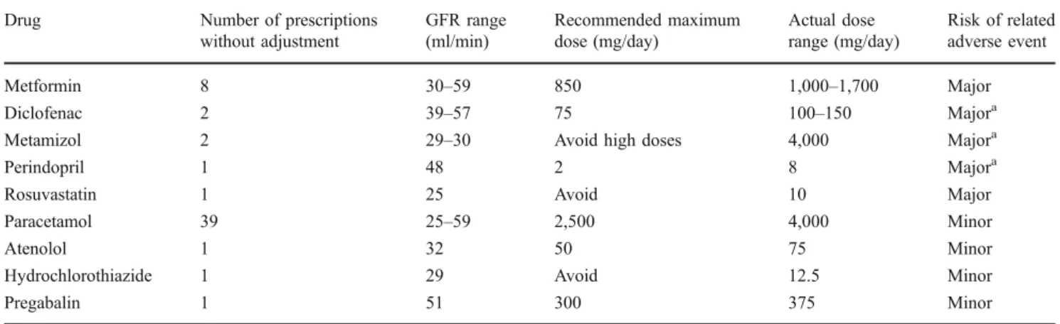 Table 7 Prescriptions without recommended dose adjustment for impaired renal function