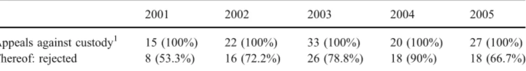 Table 3 gives a summary of appeals against custody between 2001 and 2005 as well as the amount of appeals rejected.