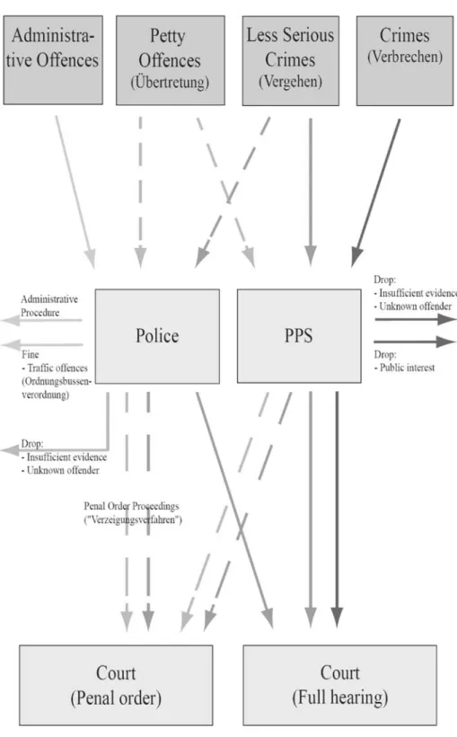 Fig. 1 Simplified model of the Criminal Justice System in Swizerland