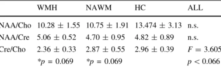 Table 2 Relative metabolite concentrations ± SEM from TSI data: