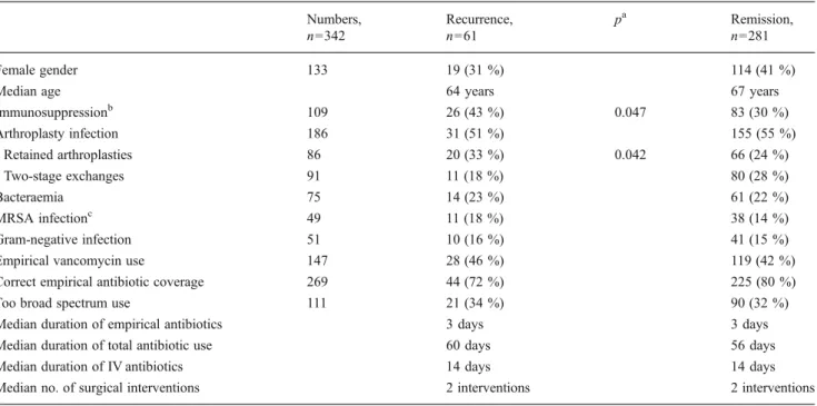 Table 1 Comparison of episodes with and without recurrence of implant infections Numbers, n =342 Recurrence,n=61 p a Remission,n=281 Female gender 133 19 (31 %) 114 (41 %)