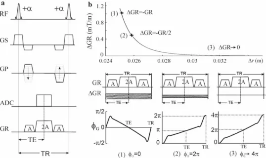 Fig. 1 The working principle of echo-dephased SSFP. a Sequence dia- dia-gram. Echo-dephased SSFP dephases spins by 4 π /voxel along the  read-out direction (total area: 4A)