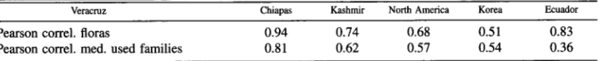 TABLE 4.  PEARSON CORRELATION. 