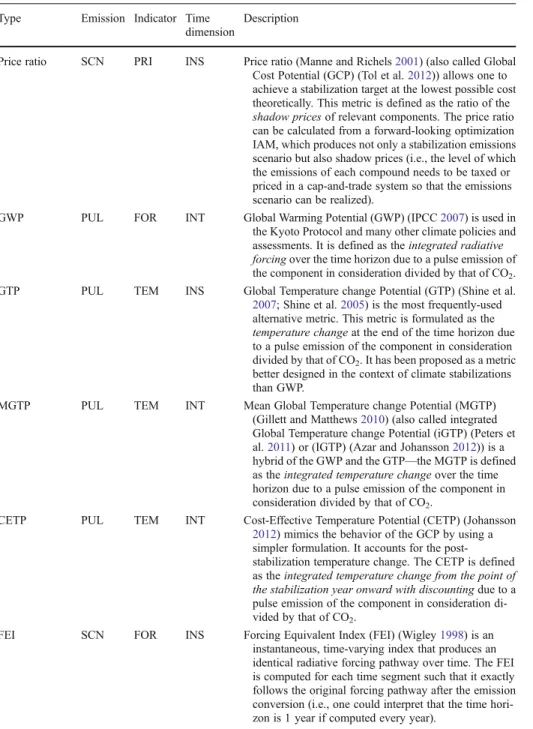 Table 1 Approaches to the metric structure design. Metrics are classified according to the following three entities: i) emission, ii) indicator, and iii) time dimension