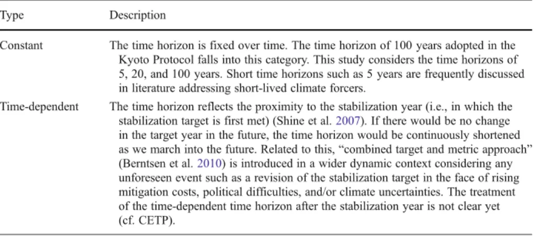 Table 2 Treatments of the metric time horizon
