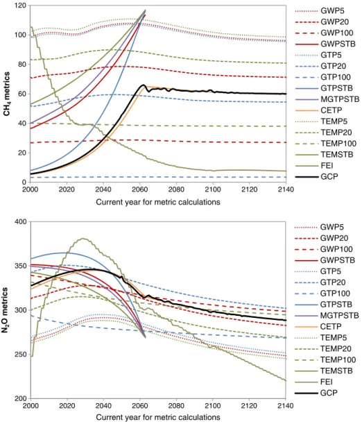 Fig. 1 Behaviors of emission metrics of CH 4 (top) and N 2 O (bottom) under a 2 °C stabilization pathway