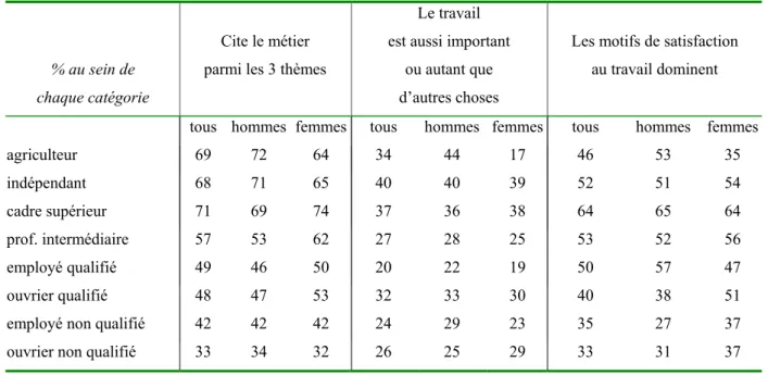 Tableau 11. Identité, importance et satisfaction selon la profession et le sexe