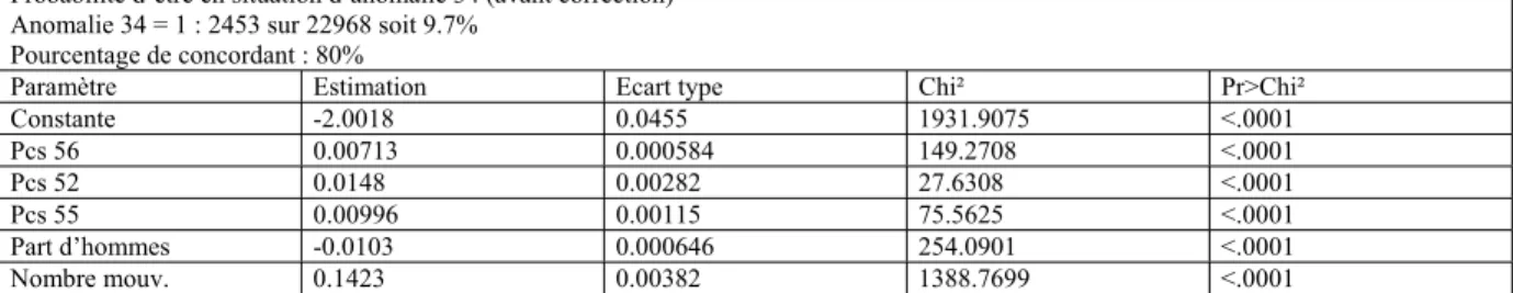Tableau 4 : Résultats d’estimation, anomalie 34 avant correction Logit sur l’ensemble des régions DARES