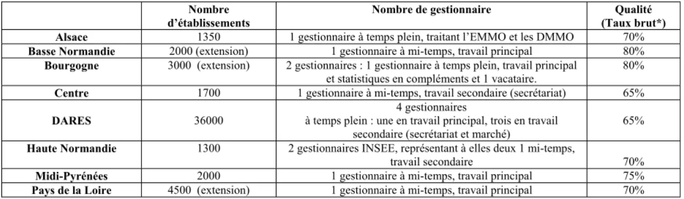 Tableau 1 : La gestion de l’EMMO en 2004 - Détails