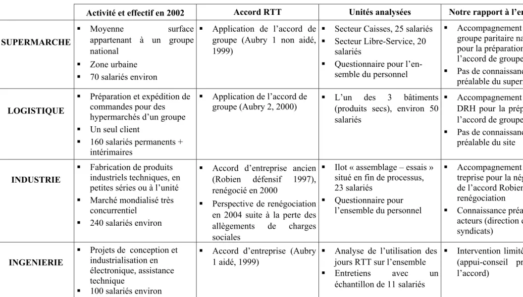 Tableau n°1 : Les caractéristiques des entreprises retenues