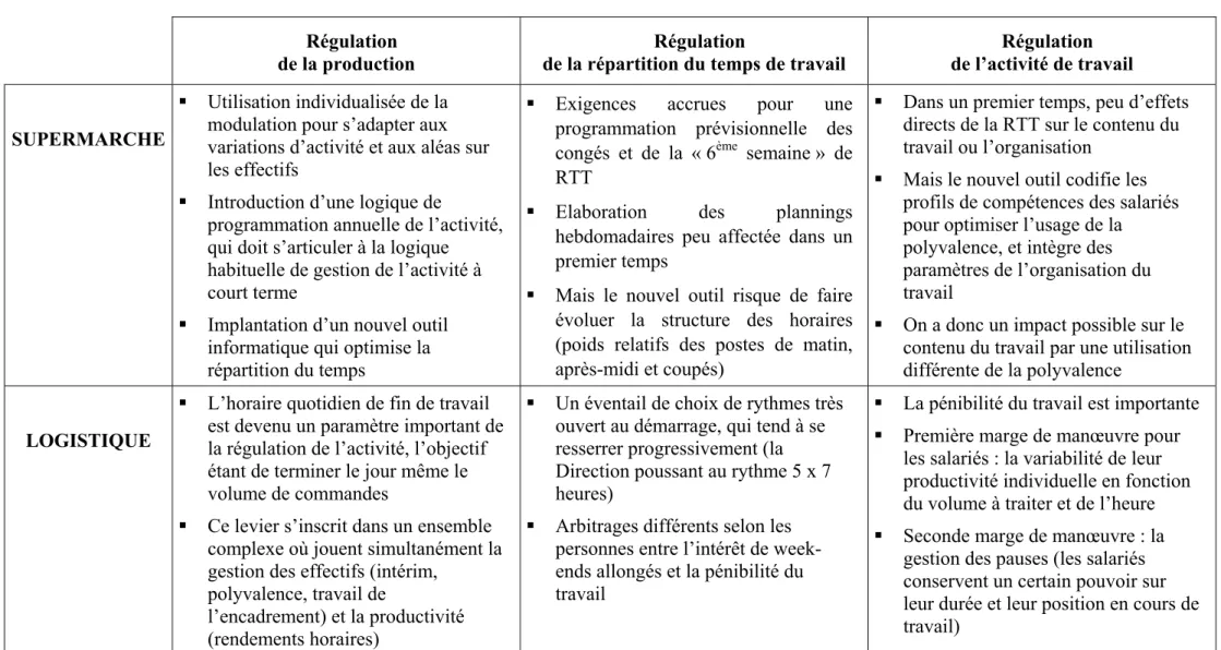 Tableau n°3 : L’évolution du contenu des régulations Régulation