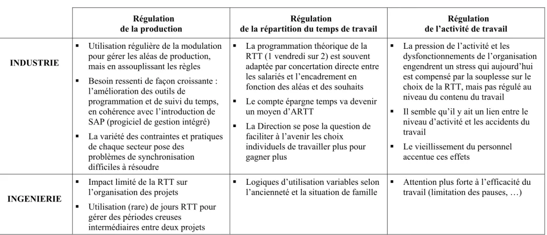 Tableau n°3 (suite) : L’évolution du contenu des régulations Régulation