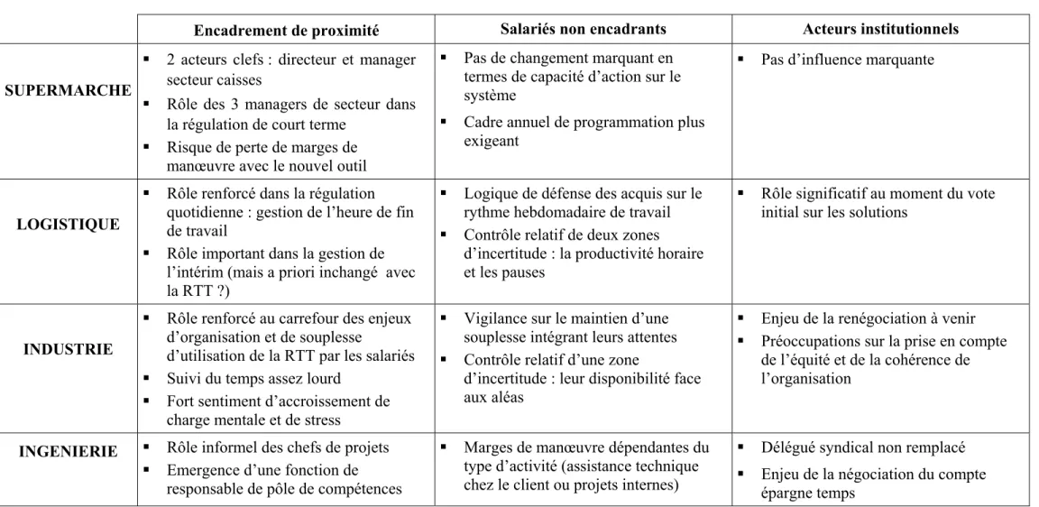 Tableau n°5 : L’évolution des rôles des acteurs