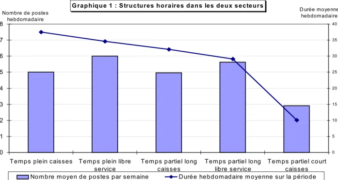 Graphique 1 : Structures horaires dans les deux secteurs