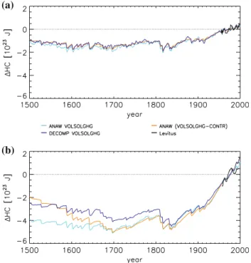 Figure 2a shows that the changes in the upper ocean (0–300 m) heat content are driven mainly by radiative changes; the influence of changes in the wind-driven circulation on the heat content is small