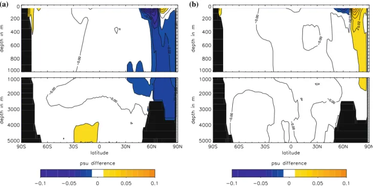 Fig. 5 Latitude-depth structure of the difference of the zonal mean annual global ocean salinity consisting of the mean of 1500 to 1850 minus the mean of 1850 to 2000 for the ANAW wind-stress field